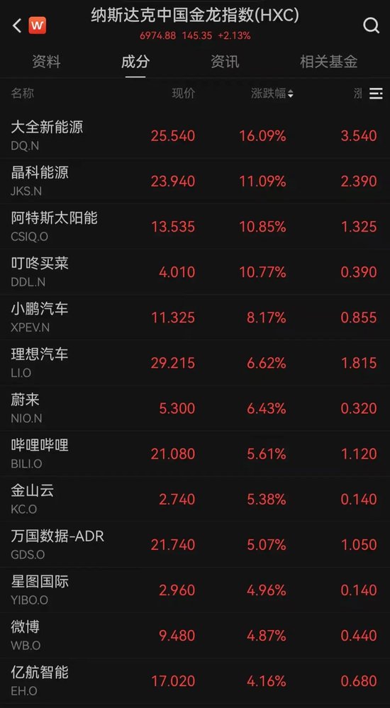 今夜，美股集体上涨！中国金龙指数拉涨-第2张图片