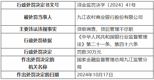 九江农村商业银行被罚30万元：因贷前调查、贷后管理不尽职-第1张图片