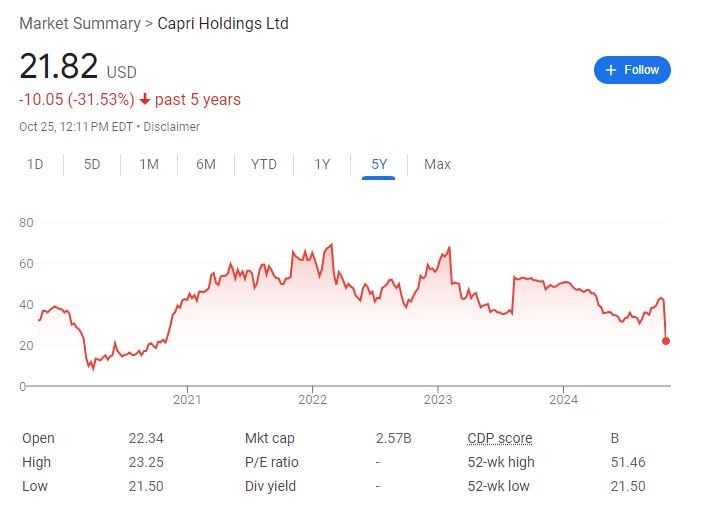 两大美国时尚品牌打造手袋巨头的合并被叫停！Capri深跌超47%至四年最低-第1张图片