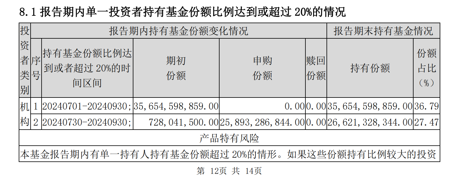 “国家队”又出手扫货！三季度增持4只沪深300ETF超800亿份-第1张图片