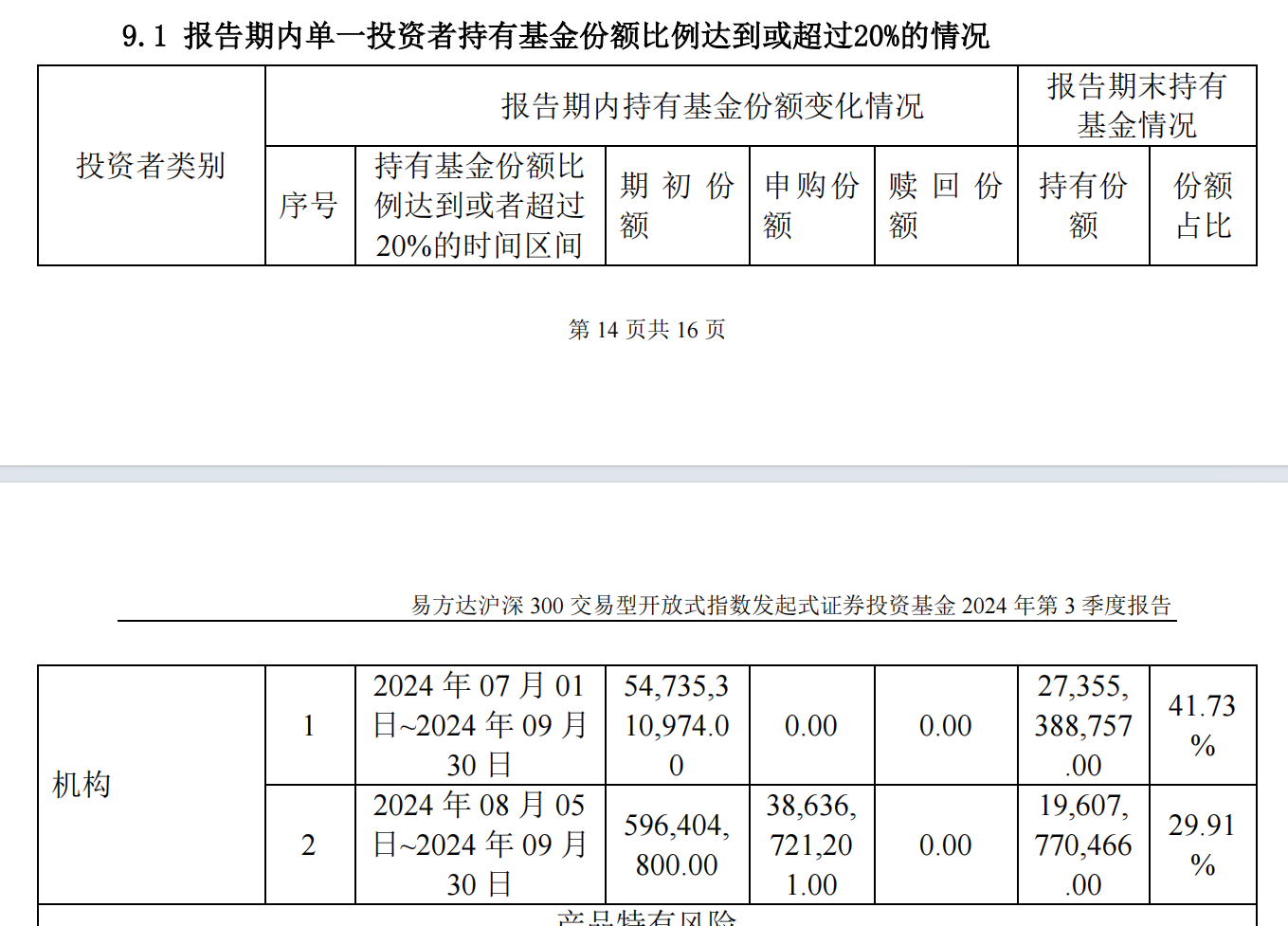 “国家队”又出手扫货！三季度增持4只沪深300ETF超800亿份-第2张图片