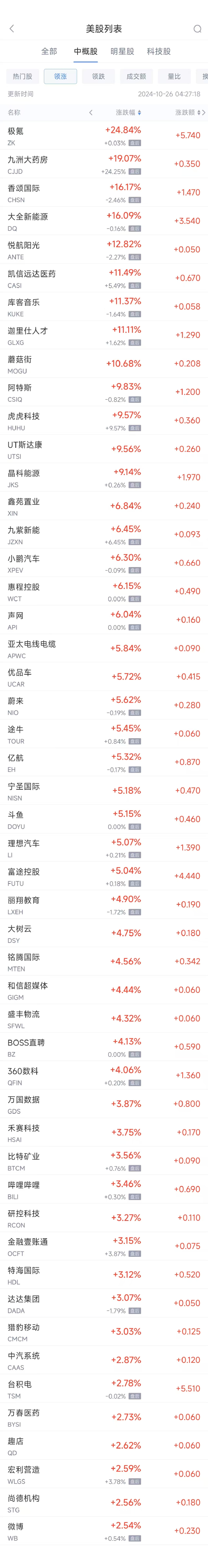 周五热门中概股多数上涨 台积电涨2.8%，极氪大涨约25%-第1张图片