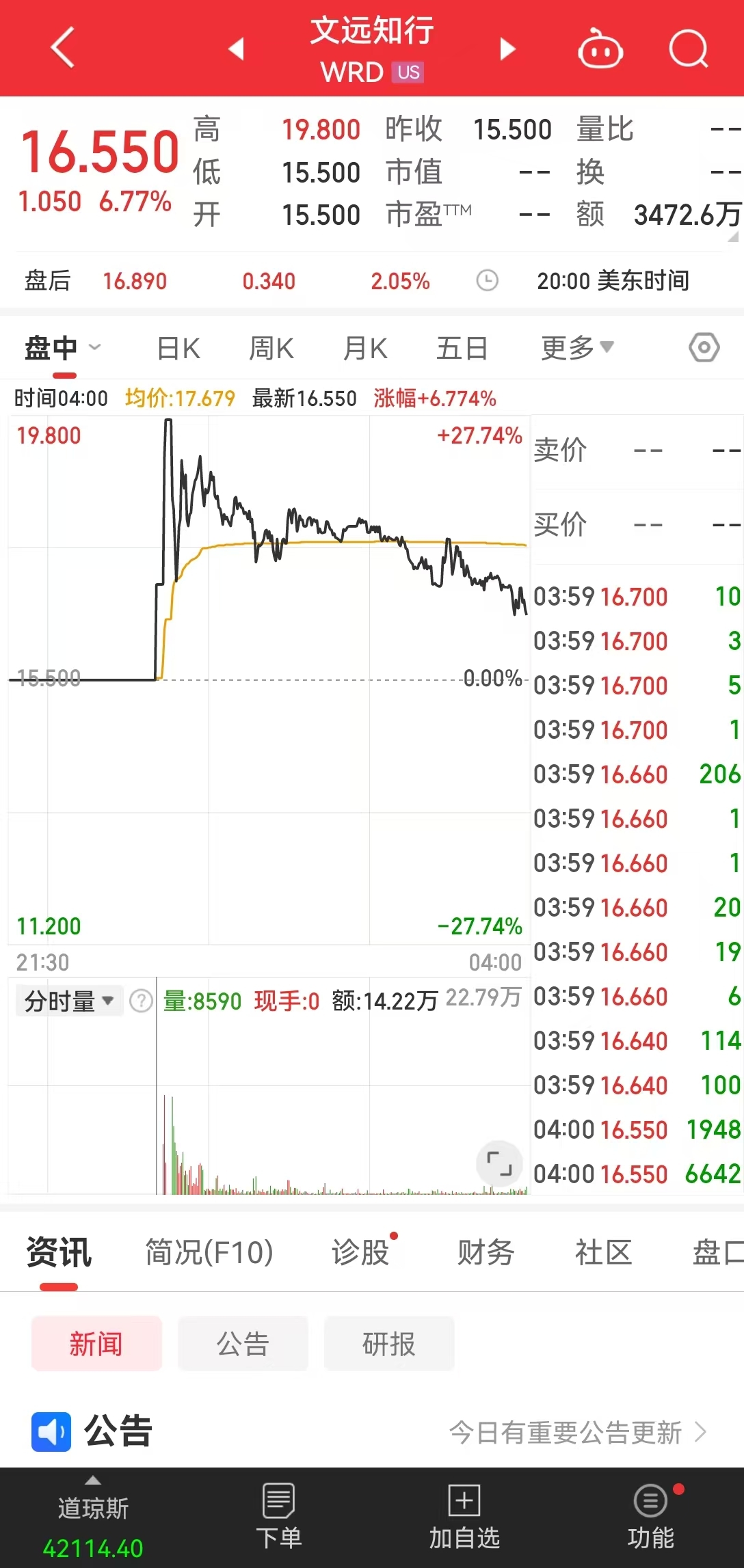 全球“Robotaxi第一股”来了！首日交易盘中大涨27%，两度熔断，市值一度超380亿元-第1张图片