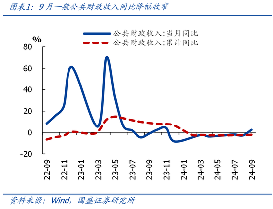 国盛证券熊园：财政收入年内首次正增的背后-第1张图片