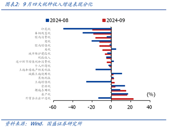 国盛证券熊园：财政收入年内首次正增的背后-第2张图片