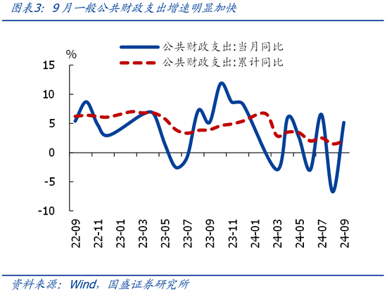 国盛证券熊园：财政收入年内首次正增的背后-第3张图片