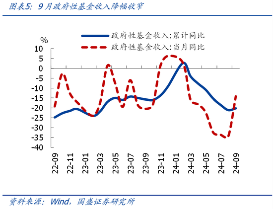 国盛证券熊园：财政收入年内首次正增的背后-第5张图片