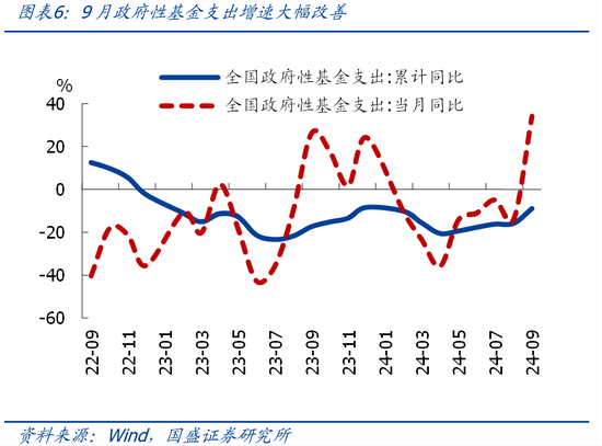 国盛证券熊园：财政收入年内首次正增的背后-第6张图片