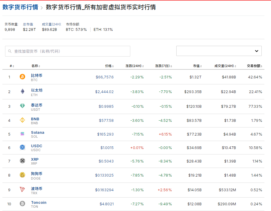 比特币一度跌近4%！虚拟币全网24小时超14.8万人爆仓，29亿元蒸发-第1张图片