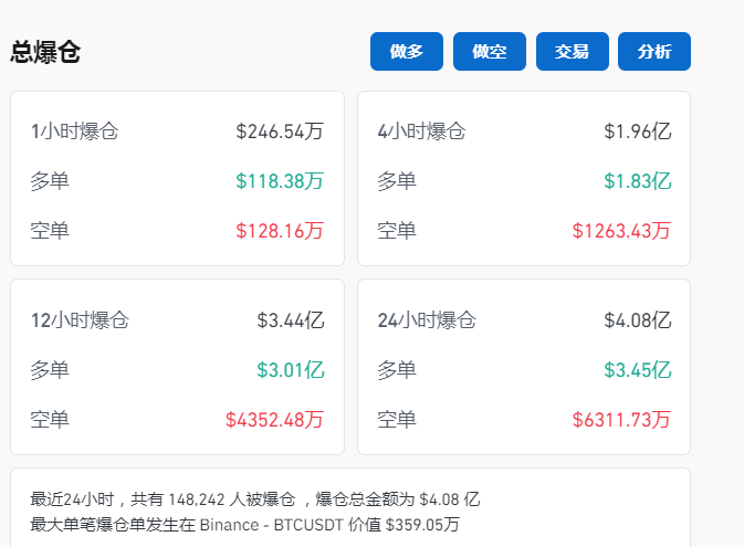 比特币一度跌近4%！虚拟币全网24小时超14.8万人爆仓，29亿元蒸发-第2张图片