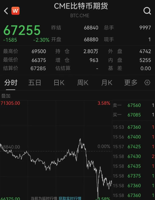 比特币一度跌近4%！虚拟币全网24小时超14.8万人爆仓，29亿元蒸发-第3张图片