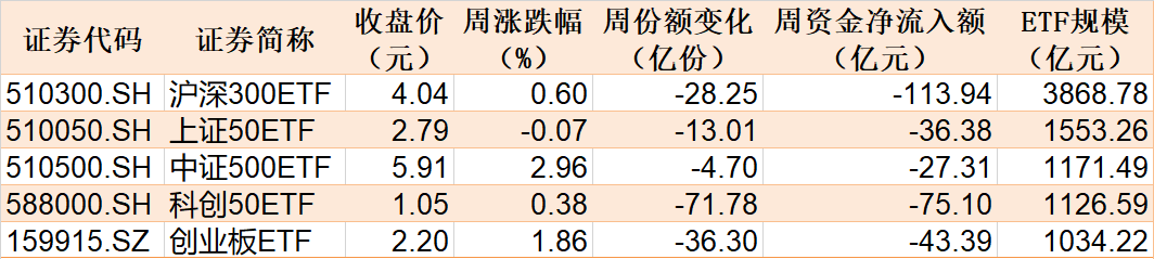 基民懵了！约500亿资金借道ETF落袋为安，但主力机构立马又盯上了这个低位板块（附扫货名单）-第1张图片