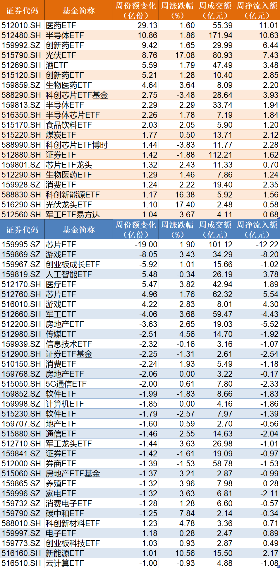 基民懵了！约500亿资金借道ETF落袋为安，但主力机构立马又盯上了这个低位板块（附扫货名单）-第2张图片