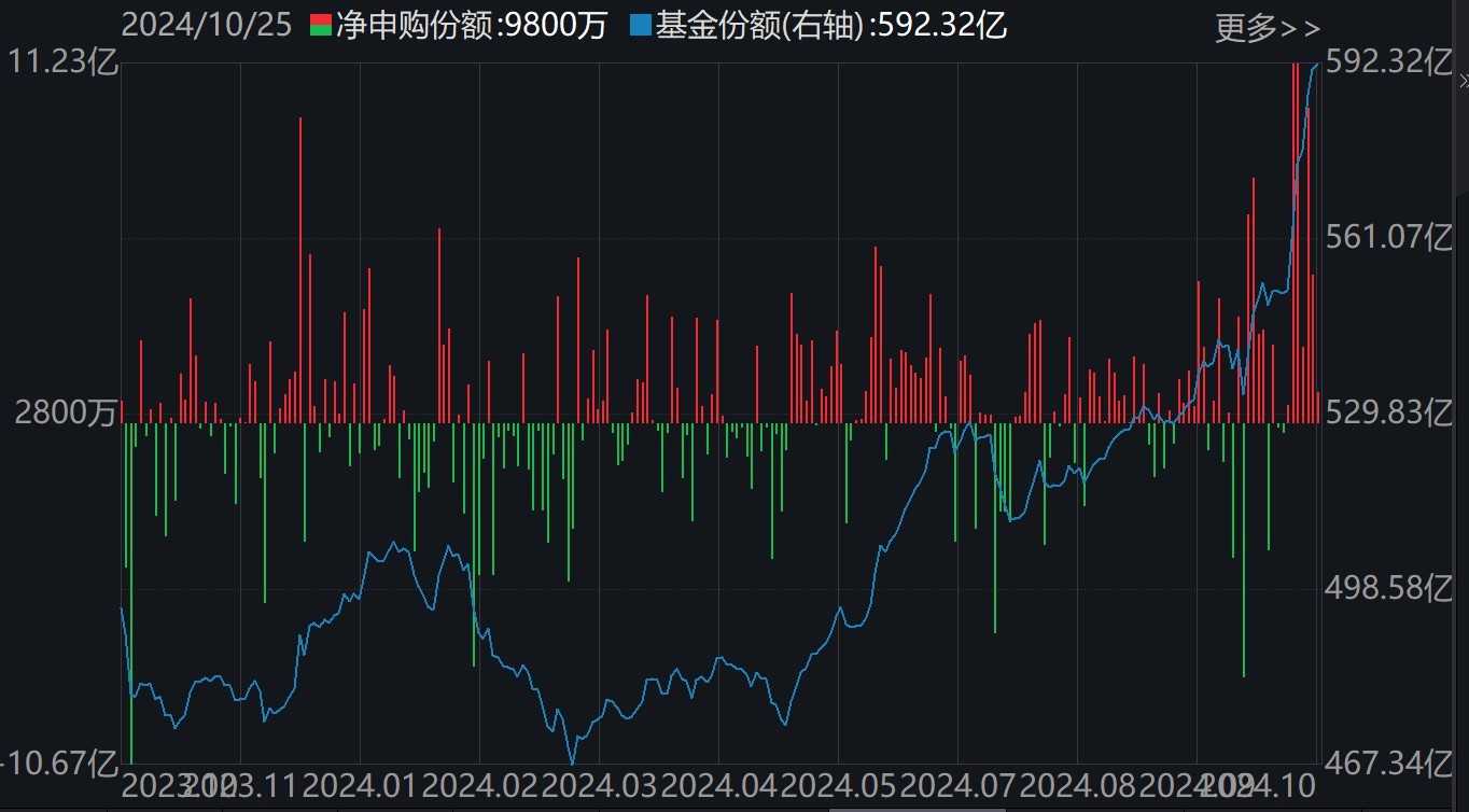 基民懵了！约500亿资金借道ETF落袋为安，但主力机构立马又盯上了这个低位板块（附扫货名单）-第3张图片