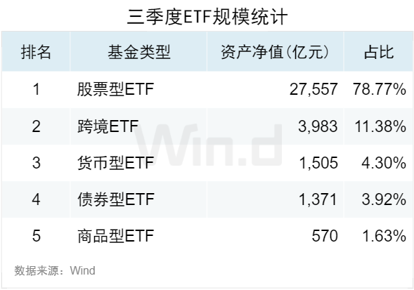 3.50万亿！2024年三季度ETF规模再创新高，季内利润前十大基金普遍超百亿-第1张图片