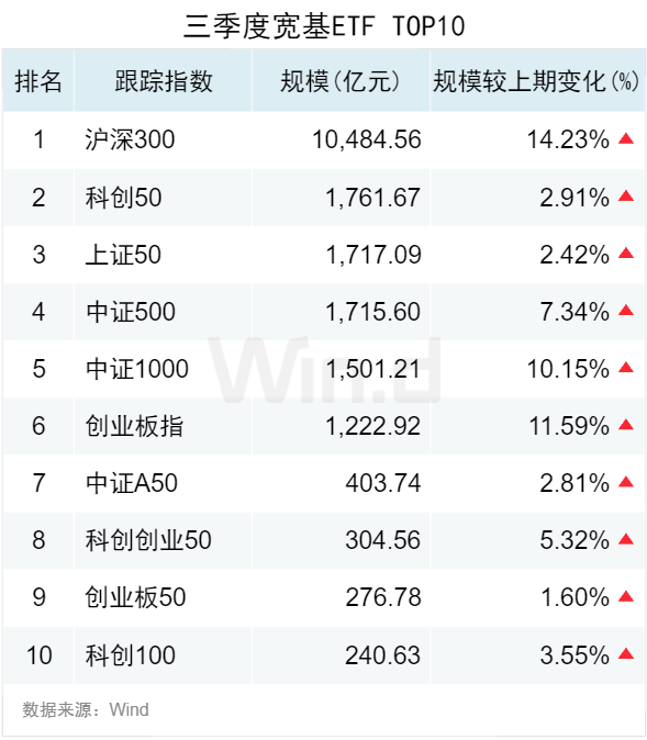 3.50万亿！2024年三季度ETF规模再创新高，季内利润前十大基金普遍超百亿-第2张图片