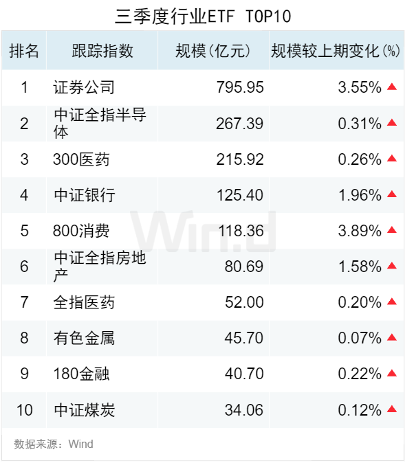 3.50万亿！2024年三季度ETF规模再创新高，季内利润前十大基金普遍超百亿-第3张图片
