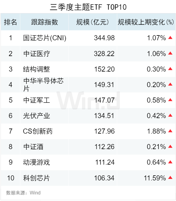 3.50万亿！2024年三季度ETF规模再创新高，季内利润前十大基金普遍超百亿-第4张图片