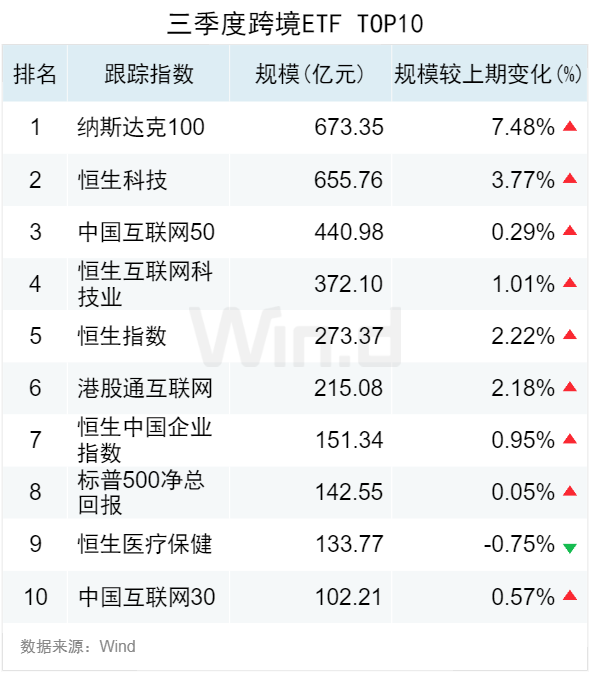 3.50万亿！2024年三季度ETF规模再创新高，季内利润前十大基金普遍超百亿-第5张图片