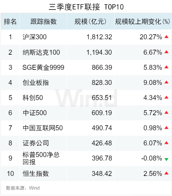 3.50万亿！2024年三季度ETF规模再创新高，季内利润前十大基金普遍超百亿-第6张图片