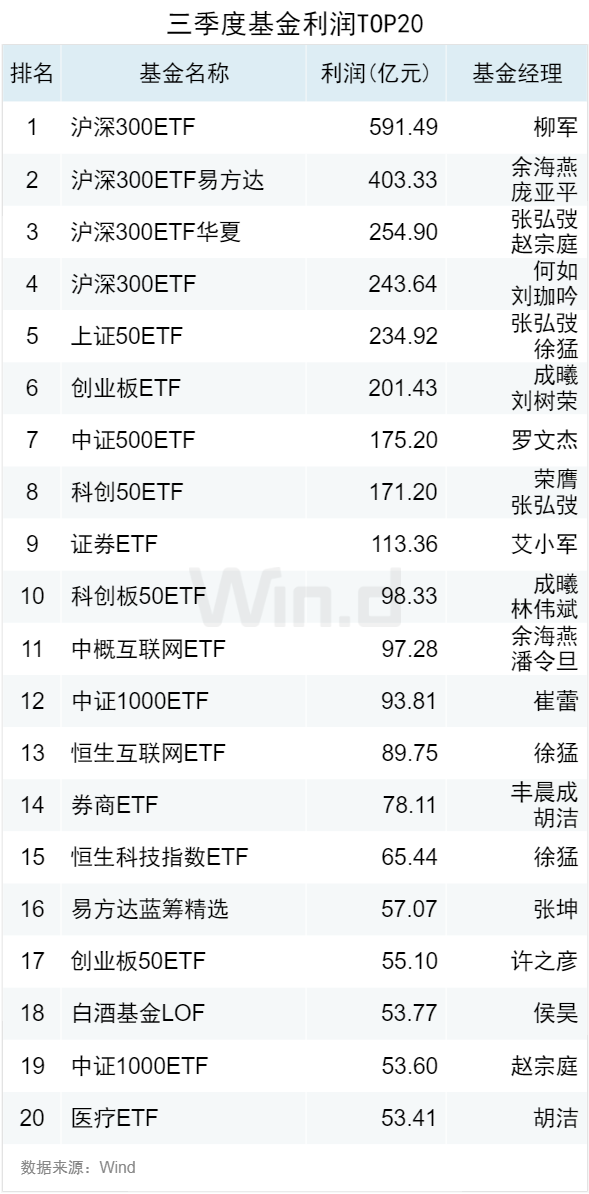 3.50万亿！2024年三季度ETF规模再创新高，季内利润前十大基金普遍超百亿-第7张图片