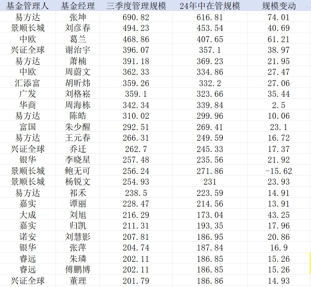 业绩回暖“200亿俱乐部”扩容，无奈基民“回本就卖”-第1张图片