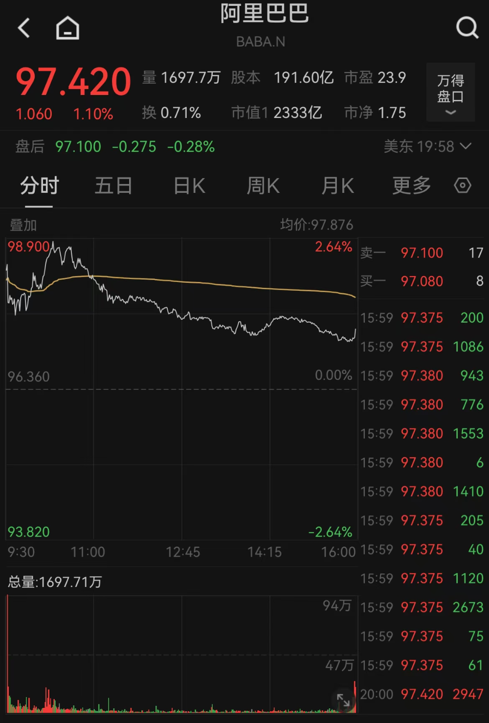 阿里巴巴同意支付30亿元和解集体诉讼案，否认存在不当行为-第2张图片