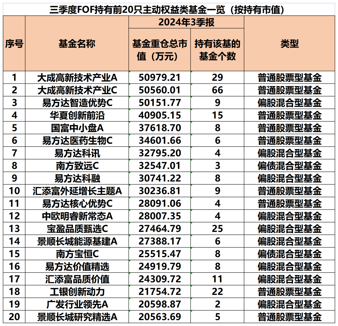 公募FOF最新重仓基金曝光-第2张图片