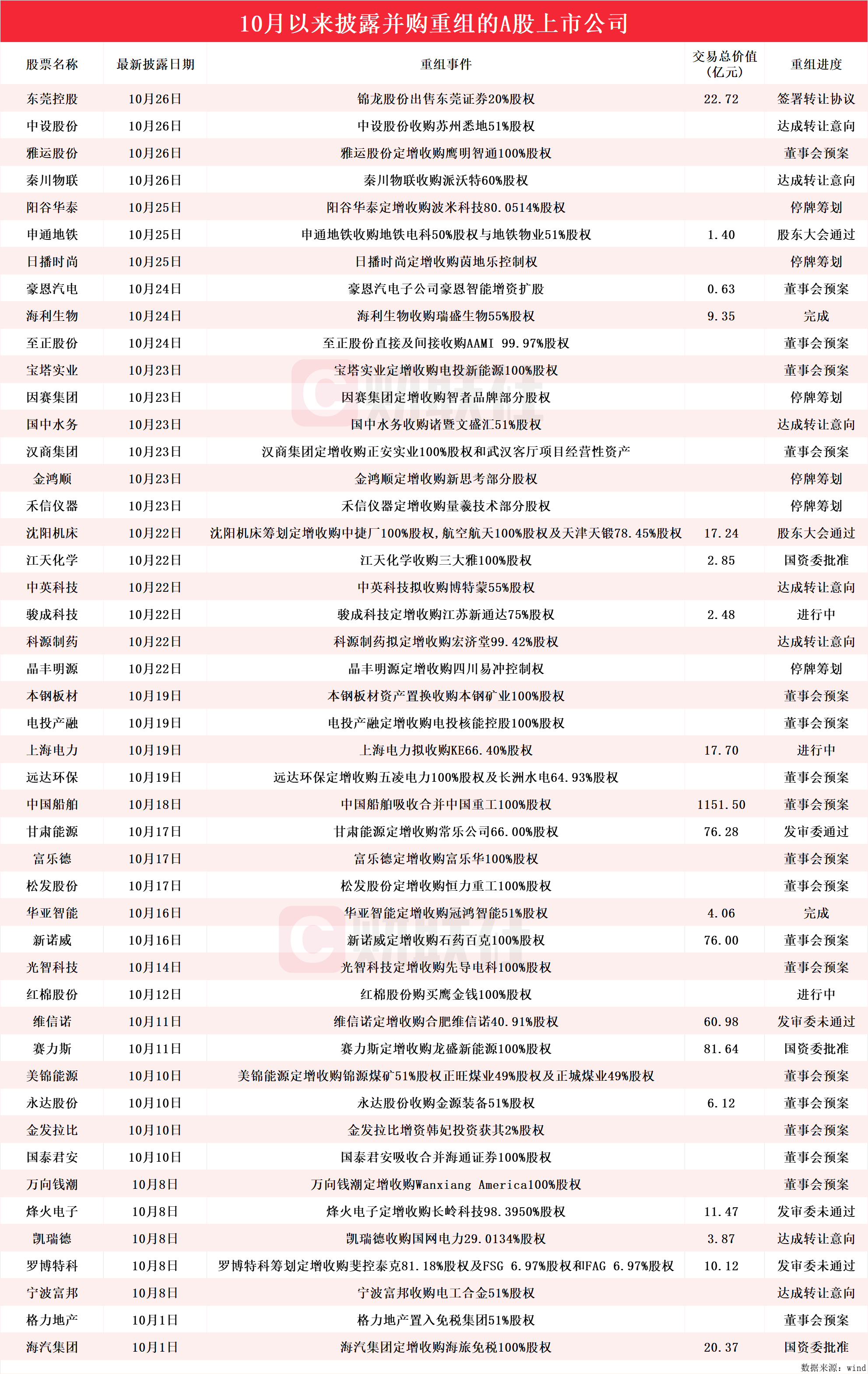 并购重组按下“加速键”！10月披露并购重组进展的A股名单一览-第1张图片