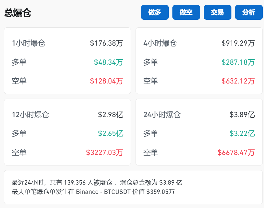 刚刚！近14万人爆仓！-第1张图片