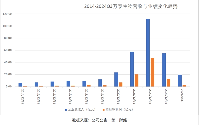 三季报净利大降85%，万泰生物押宝九价HPV疫苗，能否重现高光时刻-第2张图片