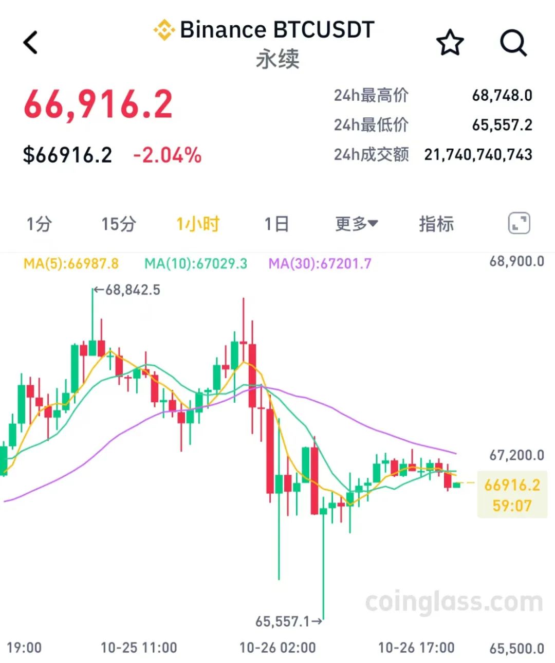 美国监管出手，虚拟币市场巨震！超13万人爆仓-第1张图片