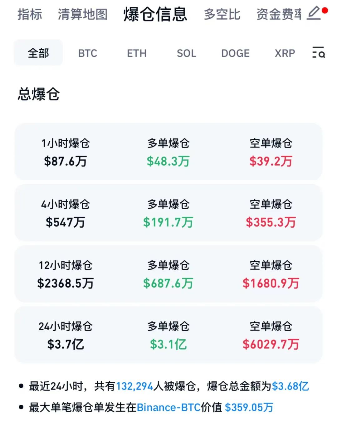 美国监管出手，虚拟币市场巨震！超13万人爆仓-第3张图片