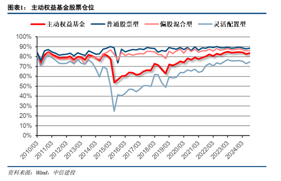 中信建投策略陈果团队：公募基金三季报有哪4大看点——2024Q3基金持仓全景扫描-第1张图片