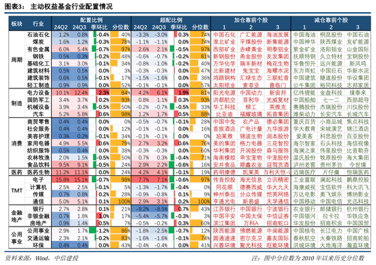 中信建投策略陈果团队：公募基金三季报有哪4大看点——2024Q3基金持仓全景扫描-第3张图片