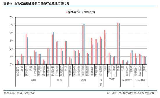 中信建投策略陈果团队：公募基金三季报有哪4大看点——2024Q3基金持仓全景扫描-第4张图片