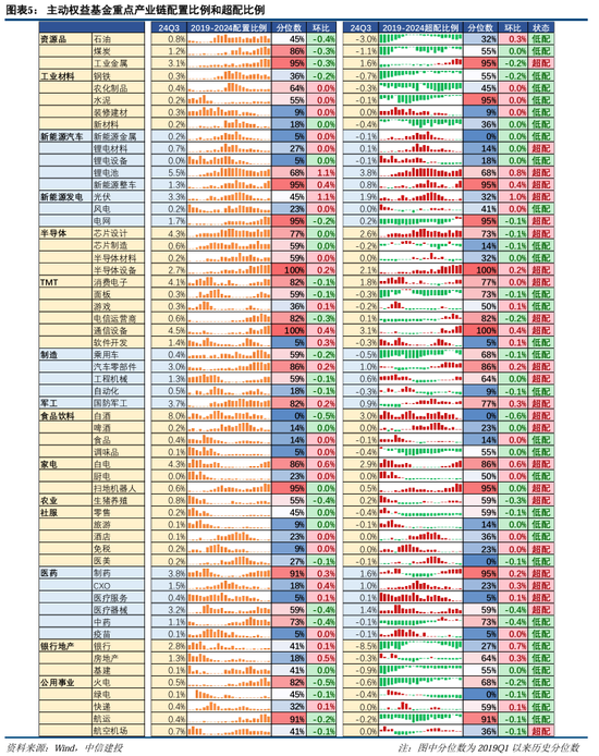 中信建投策略陈果团队：公募基金三季报有哪4大看点——2024Q3基金持仓全景扫描-第5张图片