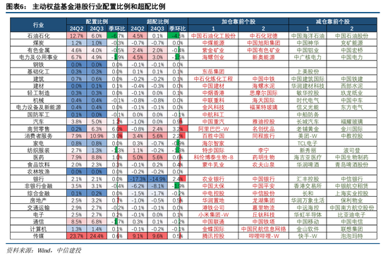 中信建投策略陈果团队：公募基金三季报有哪4大看点——2024Q3基金持仓全景扫描-第6张图片