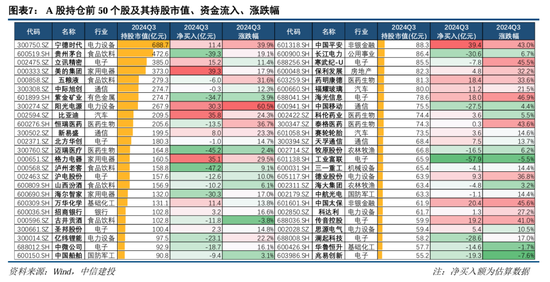 中信建投策略陈果团队：公募基金三季报有哪4大看点——2024Q3基金持仓全景扫描-第7张图片