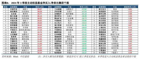 中信建投策略陈果团队：公募基金三季报有哪4大看点——2024Q3基金持仓全景扫描-第8张图片