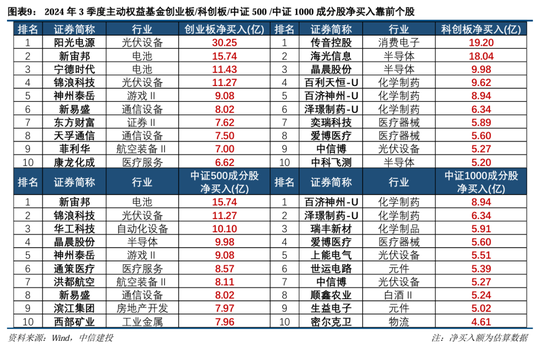 中信建投策略陈果团队：公募基金三季报有哪4大看点——2024Q3基金持仓全景扫描-第9张图片
