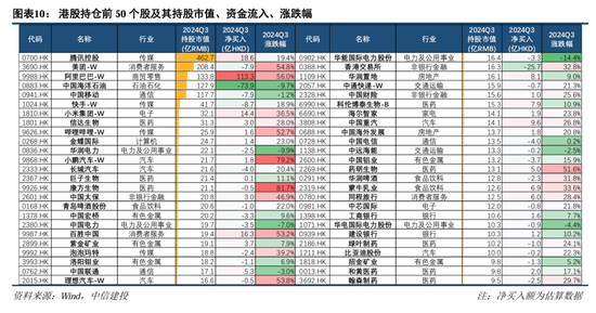 中信建投策略陈果团队：公募基金三季报有哪4大看点——2024Q3基金持仓全景扫描-第10张图片