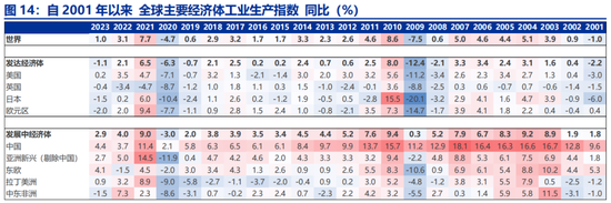 申万宏源：全球制造业“众生相”-第15张图片