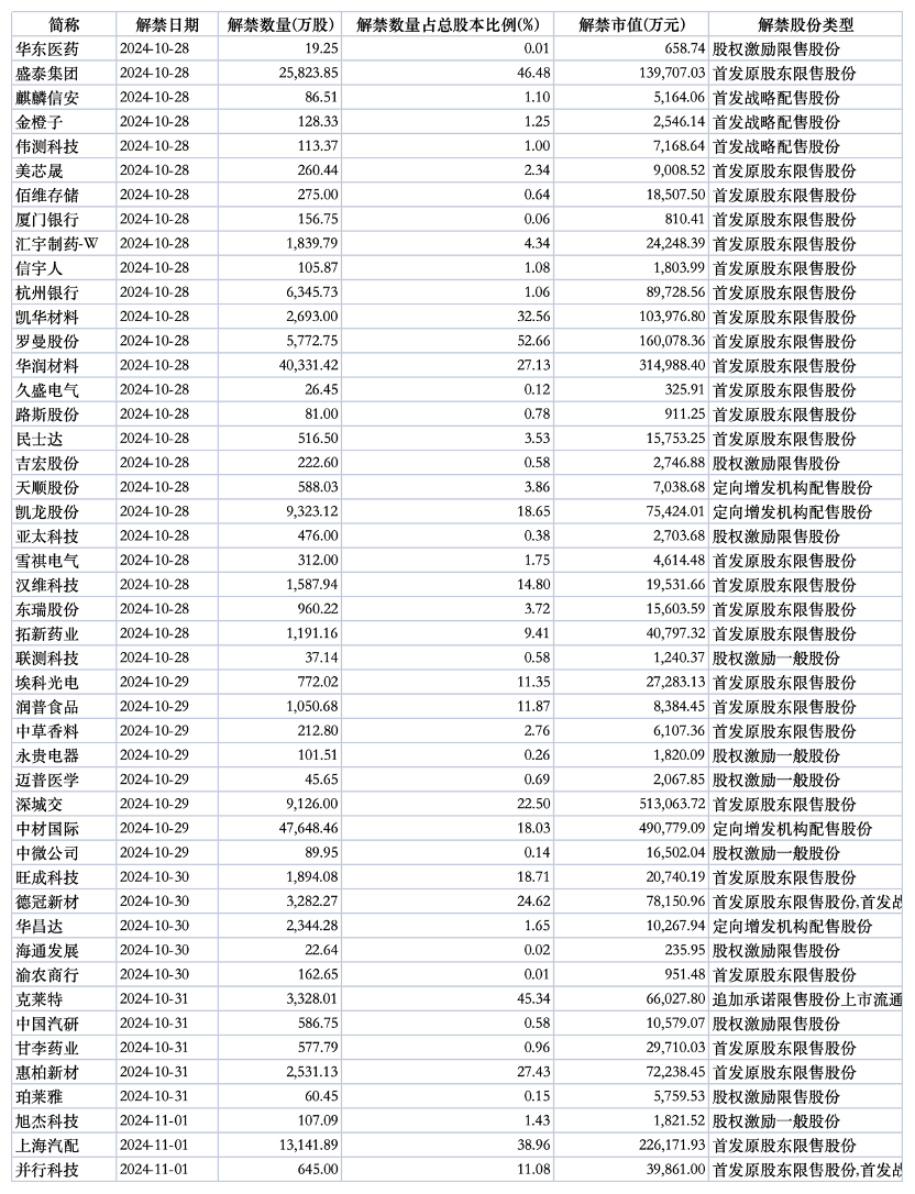 下周A股解禁市值近270亿元-第1张图片