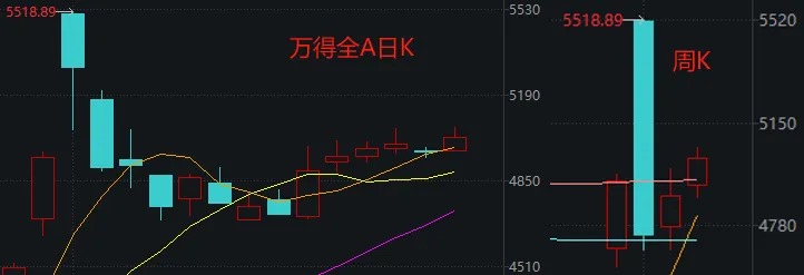 十月最后一周，A股能否继续上行？-第1张图片