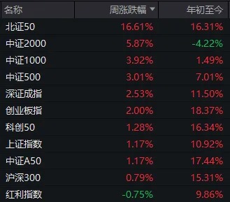 十月最后一周，A股能否继续上行？-第2张图片