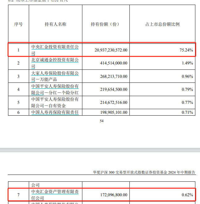 中央汇金再出手！三季度增持ETF超2500亿元-第5张图片