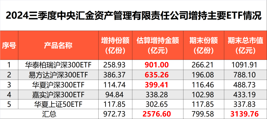 中央汇金再出手！三季度增持ETF超2500亿元-第7张图片