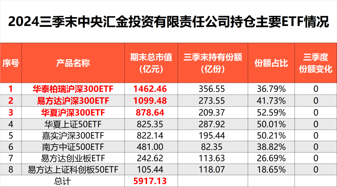中央汇金再出手！三季度增持ETF超2500亿元-第8张图片