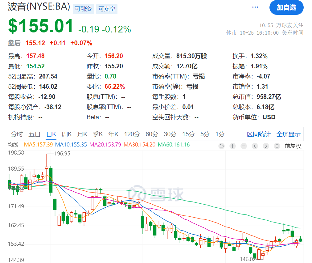 不敌SpaceX！波音考虑出售太空业务，三季度巨亏60亿美元！制造的卫星太空解体，3.3万名工人还在罢工-第1张图片